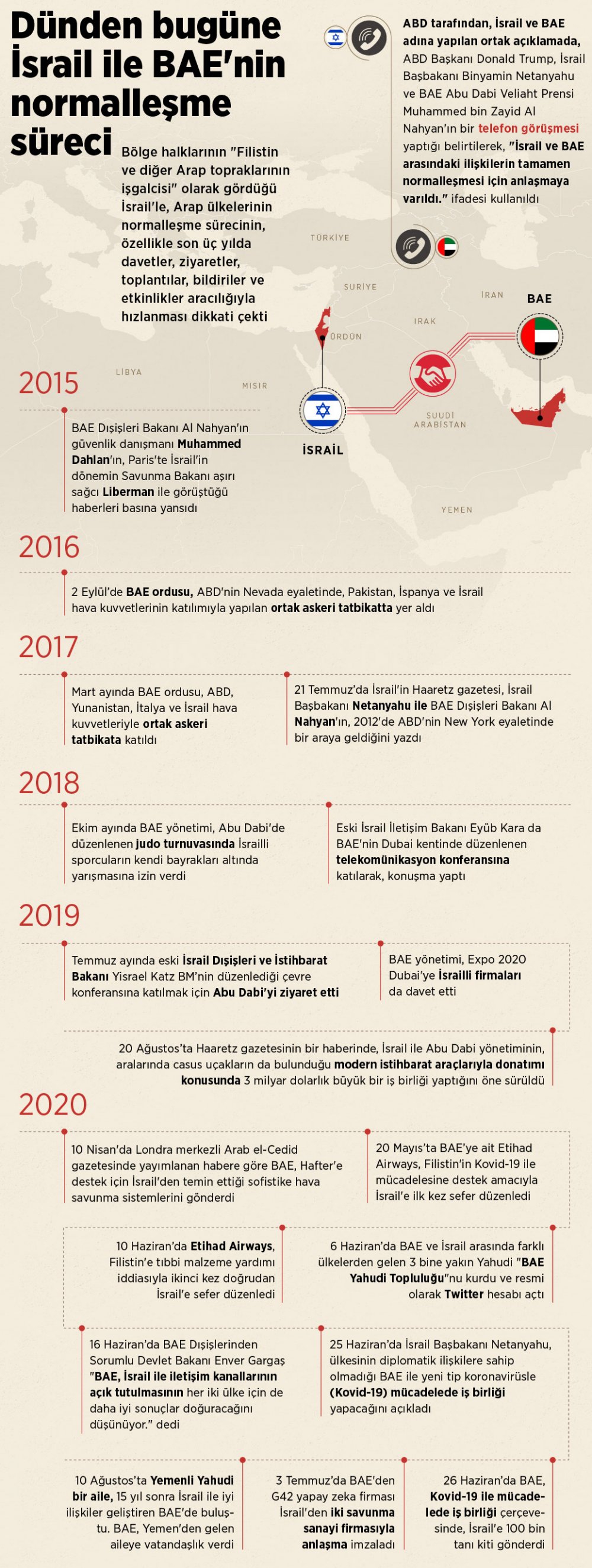 İsrail-BAE ilişkilerinin tarihi süreci